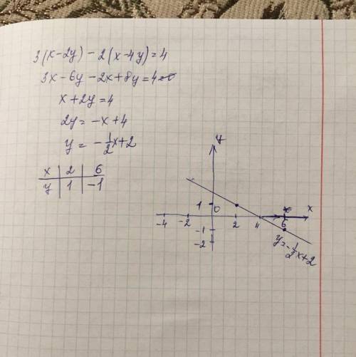 Постройте график уравнения 3(х-2у)-2 (х-4у)=4​