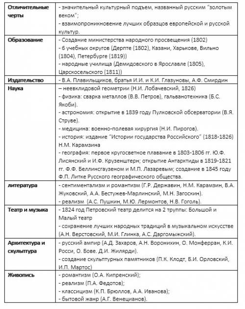 Нужна таблица по культуре первой половины 19 ! p.s. у кого еть таблица, в написанном виде, можете пр