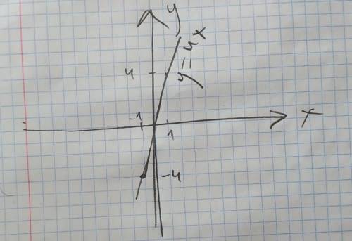 Как построить график прямой пропорциональности y=4x