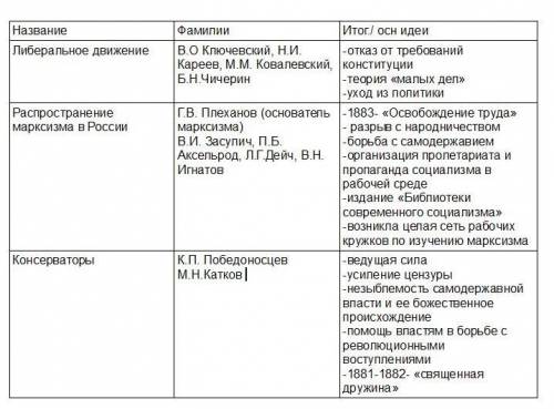 Задали по россии : таблица по теме общественное движение в 80-90-х гг, 1. название 2.фамилии. 3.итог