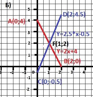 Решите графическим систему: 1) 3х+у=1,-4х+у=6 2)2х+у=4, 5х-2у=1 3)х+у=0, 4х+у=9 4)2х-у=0,3х-2у=-2 за