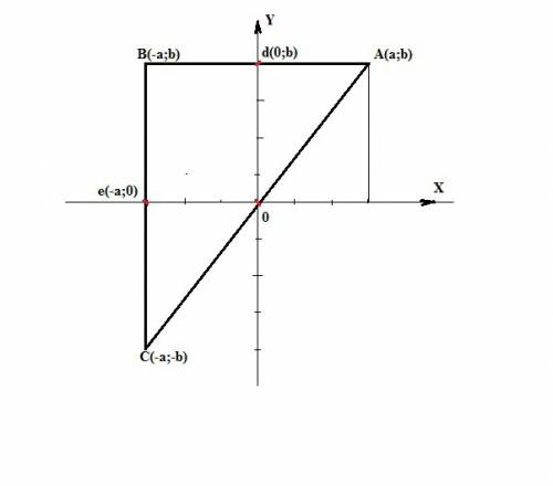 Даны точки: а(а; b),b(-a; b),c(-a; -b), где а и b не равно 0 .надо найти координаты точек пересечени