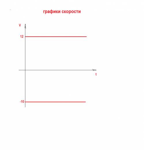 Движение двух велосипедистов описываются уравнениями х = 12t и х =120-10t . опишите характер движени