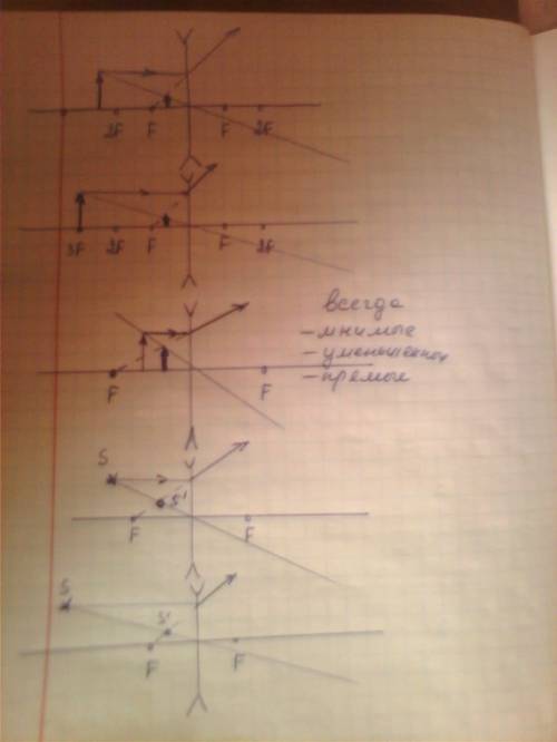 Нарисуйте 5 изображений в рассеивающей линзе