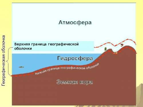 1. в чем проявляется взаимодействие земных оболочек друг с другом? 2. как происходит круговорот воды