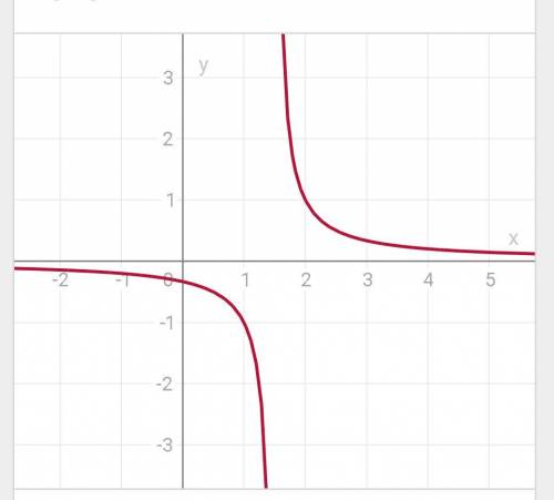 y=\frac{1}{2x-3}