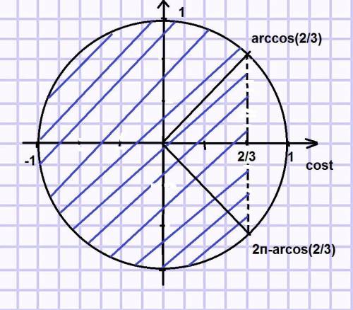 Решите неравенство: cost< 2\3 с рисунком