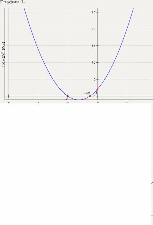 Исследовать функцию и построить ее график: y= 2x(в квадрате) + 5x + 2 все подробно ! буду признатель