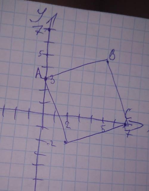 Постройте на координатной плоскости квадрат совершенными в точках а(0; 3),в(5; 5),с(7; 0),d(2; -2)