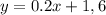 y=0.2x+1,6