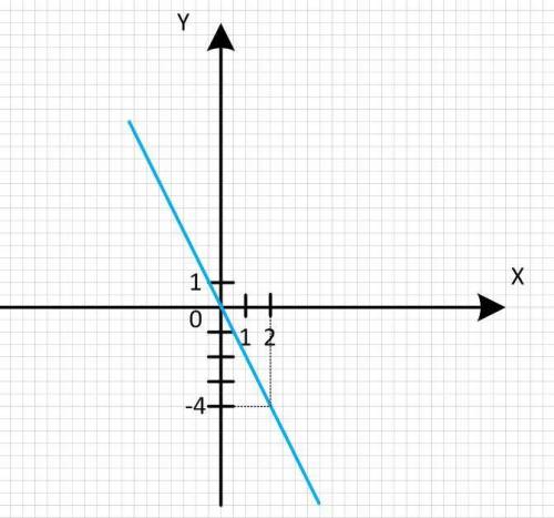 Постройте график прямой пропорциональности у = -2x. , это ! ​