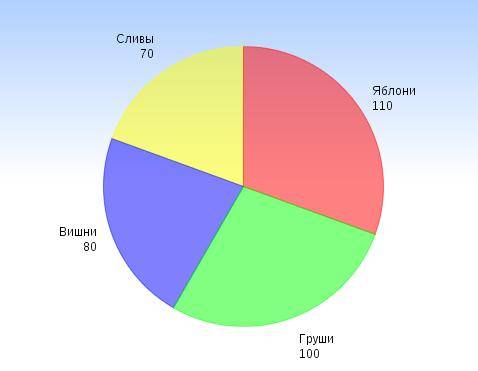 Всаду росли деревья; яблони,груши,сливы и вишни. яблонь-110,груш-100,вишен-80,слив 70.постройте круг