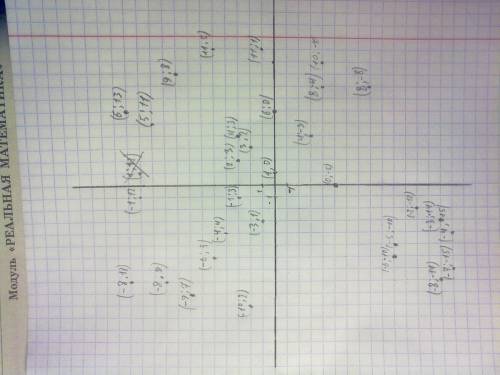 Отметить точки на координатной плоскости. ( -5; -10) ( -2; -12 ) ( 10 ; -4) ( -8 ; 9 ) ( -6; -10) (