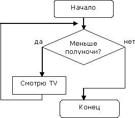 Привидите пример алгоритма, содержащего повторение