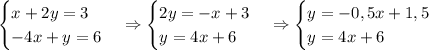 \begin{cases} x+2y=3\\ -4x+y=6 \end{cases}\Rightarrow \begin{cases} 2y=-x+3\\ y=4x+6 \end{cases}\Rightarrow \begin{cases} y=-0,5x+1,5\\ y=4x+6 \end{cases}