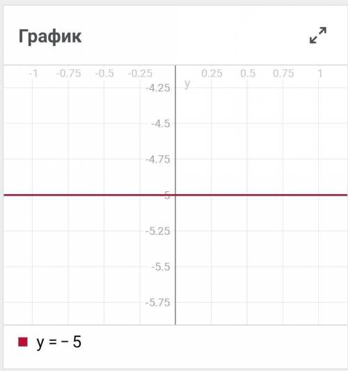 Постройте графики y=2x+2y=-2xy=5y=-5​