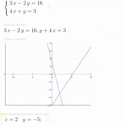 Решить сист. уравнений 3х-2у=16 4х+у=3