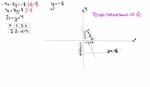 Постройте прямые -4х - 2у = -8 и y= -6 и укажите координаты их точки пересечения