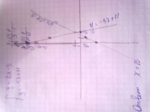 Постройте график функций y=2x-3 найдите координаты точек пересечения этого графика с прямой y=-5x+11