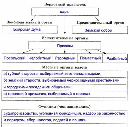 Рабочая тетрадь по россии 6 класс. данилов,косулина . параграф № 23