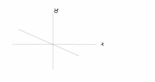 Постройте график функции y=(x-2)^2-(x+2)^2