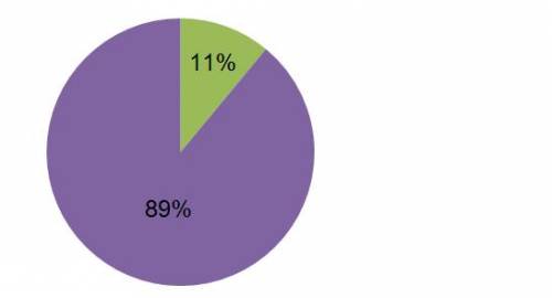 Состав воды(по масе) %.%составить круговую диаграмму по следущим данным