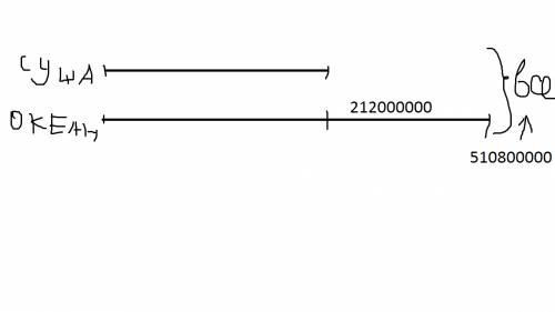 Площадь поверхности земли равна 510800000км2.площадь океанов на 212000000км2 больше площади суши. ка