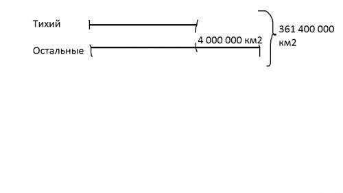 Площадь поверхности земли равна 510800000км2.площадь океанов на 212000000км2 больше площади суши. ка