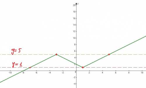 Постройте график функции y=|x-1| - |x+3| + x+4 и найдите значение m,при котором y=m имеет с графиком