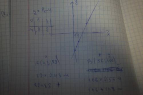 Постройте график функции у=2х-4 и определите, проходит ли он через точки а(43; 82) и b(56; 106)