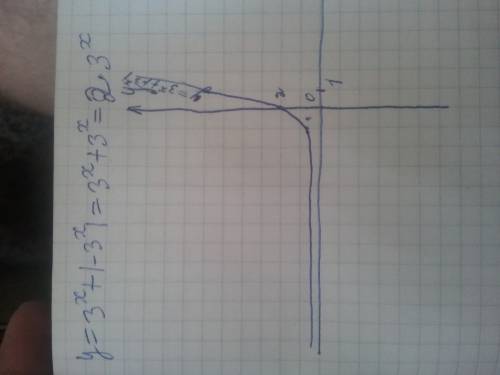 Построить график функции: y=3(в степени x) +|-3(в степени x)|