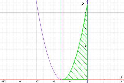 Вычислить площадь фигуры, ограниченной линиями y=x^2+6x+9,y=0 и x=0