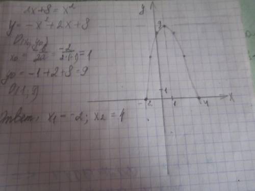 Решите графически уравнение 2х + 8 = х^2