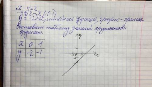 X- y=2побудувати график функции