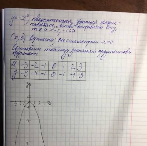 Построить и описать свойства y=-x^2​