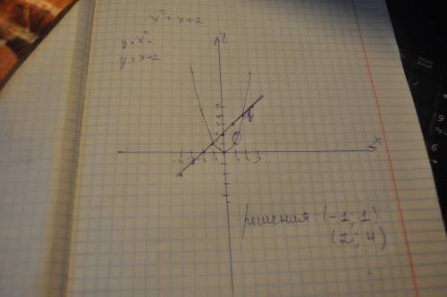 Решите графически уравнение х в квадрате = х+ 2 с графиком картинкой