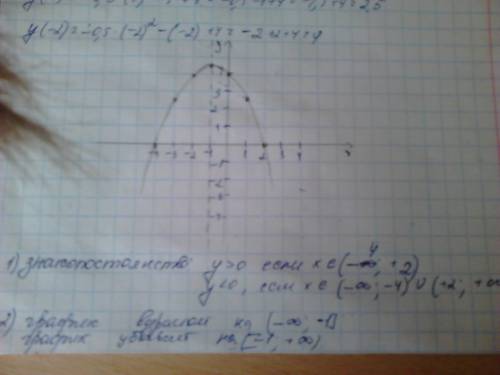 Постройте график функции у=-0,5x^2-х+4. по графику определите промежутки знакопостоянства и промежут