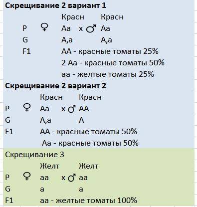 Утоматов ген, обуславливающий красный цвет плодов, доминирует над геном их желтой окраски. какие по