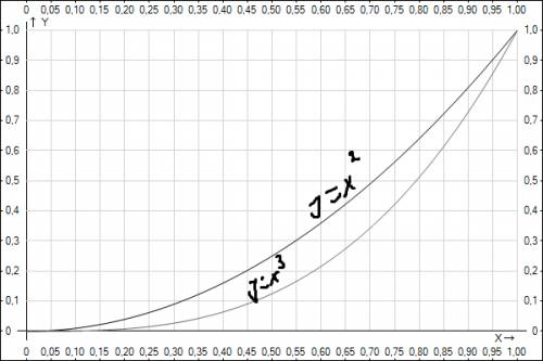 Сравните a^2 и a^3 , если известно, что 0