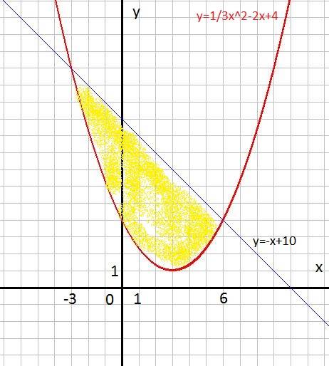 Вычислить площадь фигур ограниченных линиями y=1/3x^2-2x+4 y=-x+10 (хотя бы напишите по каким точкам