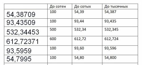 Округлите каждое из чисел -до сотен,до сотых и до тысячных а)54,38709 а)93,43509 б)532,34453 б)612,7