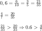 0,6 = \frac{6}{10} = \frac{3}{5} = \frac{21}{35} \\\\&#10; \frac{4}{7} = \frac{20}{35} \\\\&#10; \frac{21}{35} \ \textgreater \ \frac{20}{35} \Rightarrow 0.6 \ \textgreater \ \frac{4}{7}