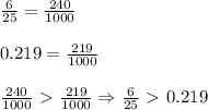 \frac{6}{25} = \frac{240}{1000} \\\\&#10;0.219= \frac{219}{1000} \\\\&#10; \frac{240}{1000} \ \textgreater \ \frac{219}{1000} \Rightarrow \frac{6}{25}\ \textgreater \ 0.219