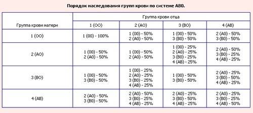 Вроддоме перепутали детей.у одного ребенка 3 группа крови,у другого 4 группа крови. одна родительска