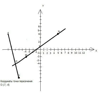 На координатной плоскости проведите прямую mn через точки m (-4; -2) и n (5; 4) и отрезок kd, соедин