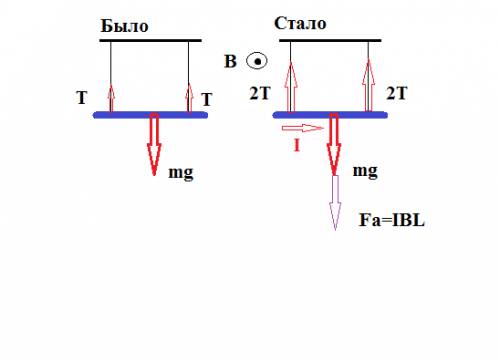 Прямолинейный проводник подвешен горизонтально на двух нитях в однородном магнитном поле с индукцией
