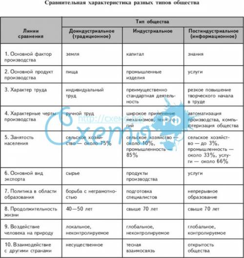 Сферы жизни общества. типология обществ .