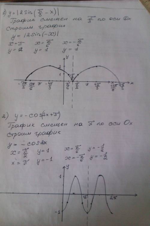 Построить графики функций расписав каждое действие а) y=|2sin(п/3-x| б) y=-cos(2x+п) в) y= -tg(x+п/4