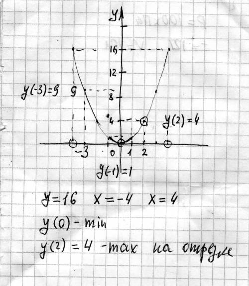 Постройте график функций y=x2 с графика найдите а) значение функции при значении аргумента равном -3