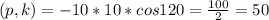 (p,k)=-10*10*cos120=\frac{100}{2}=50